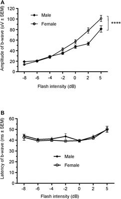 Sex-related differences in retinal function in Wistar rats: implications for toxicity and safety studies